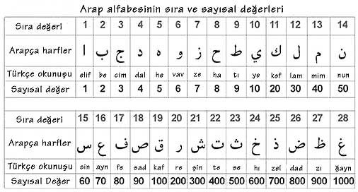 Arapça rakamların yazılışı ve okunuşu